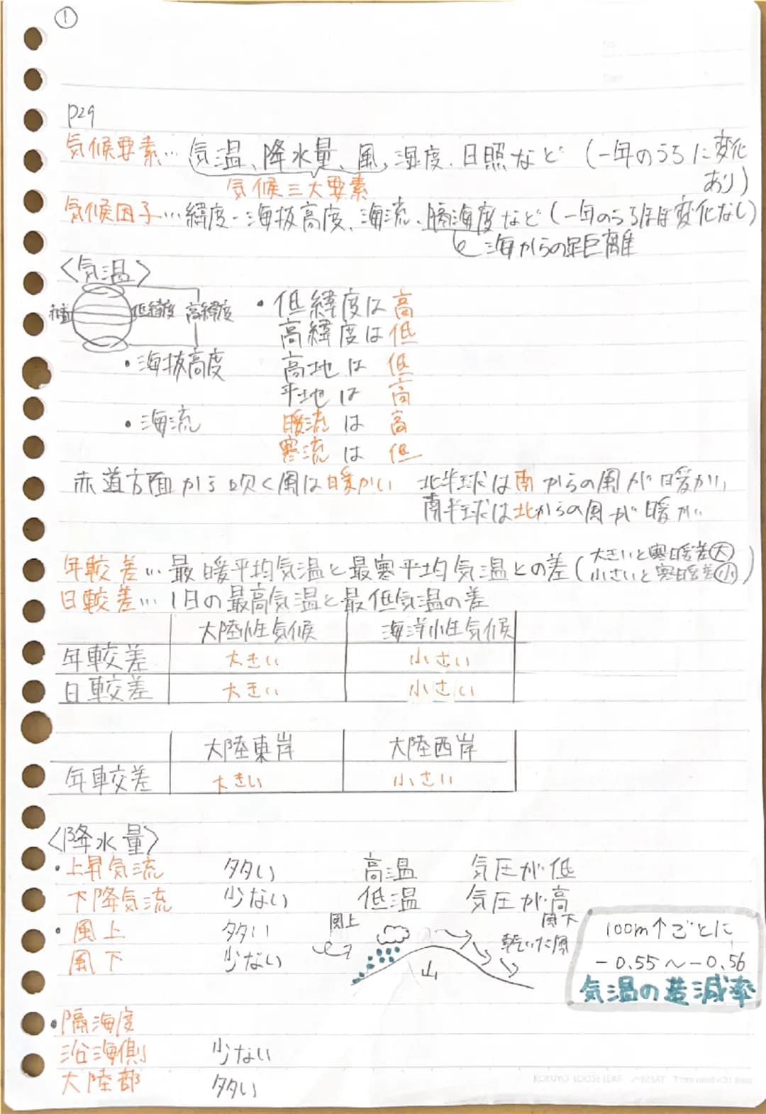 ①

P29
気候要素……気温、降水量、風、湿度、日照など(一年のうちに変化
気候三大要素
あり)
気候因子………緯度、海拔高度、海流、勝海度など(一年のうちほぼ変化なし)
海からの距離
<気温>

・海抜高度 高地は低
·海流
平地は高
暖流は高
寒流は但

赤道方面から吹く風