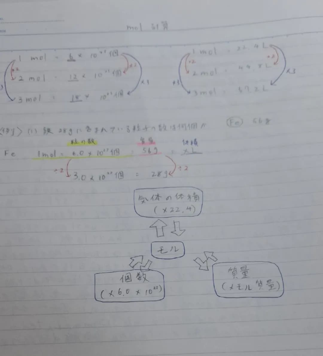 te
mol 計算

2
1 mol = x 10個.
12mol: 12×10個×2
12人
Imol. 22.4L.
+2
42
2 mol
44 TL
13
3
43
x3mol: 18×10個
13mol. 67.22
<例>(1)鉄28gに含まれている粒子の数は何個か
