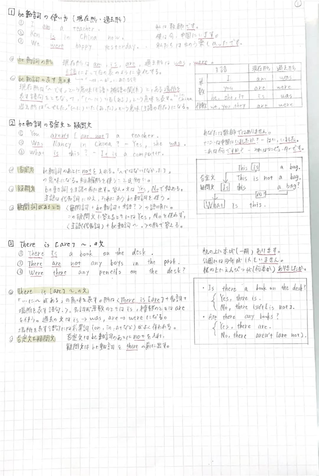 # ①加動詞の使い方(現在所、過去形)
I am a teacher.
Ken is in China now.
We were
私に教師です。
僕は今、中国にいます。
happy yesterday. 私たちはきのう楽しはったです。

主語によって右の表のように変化する。

◎