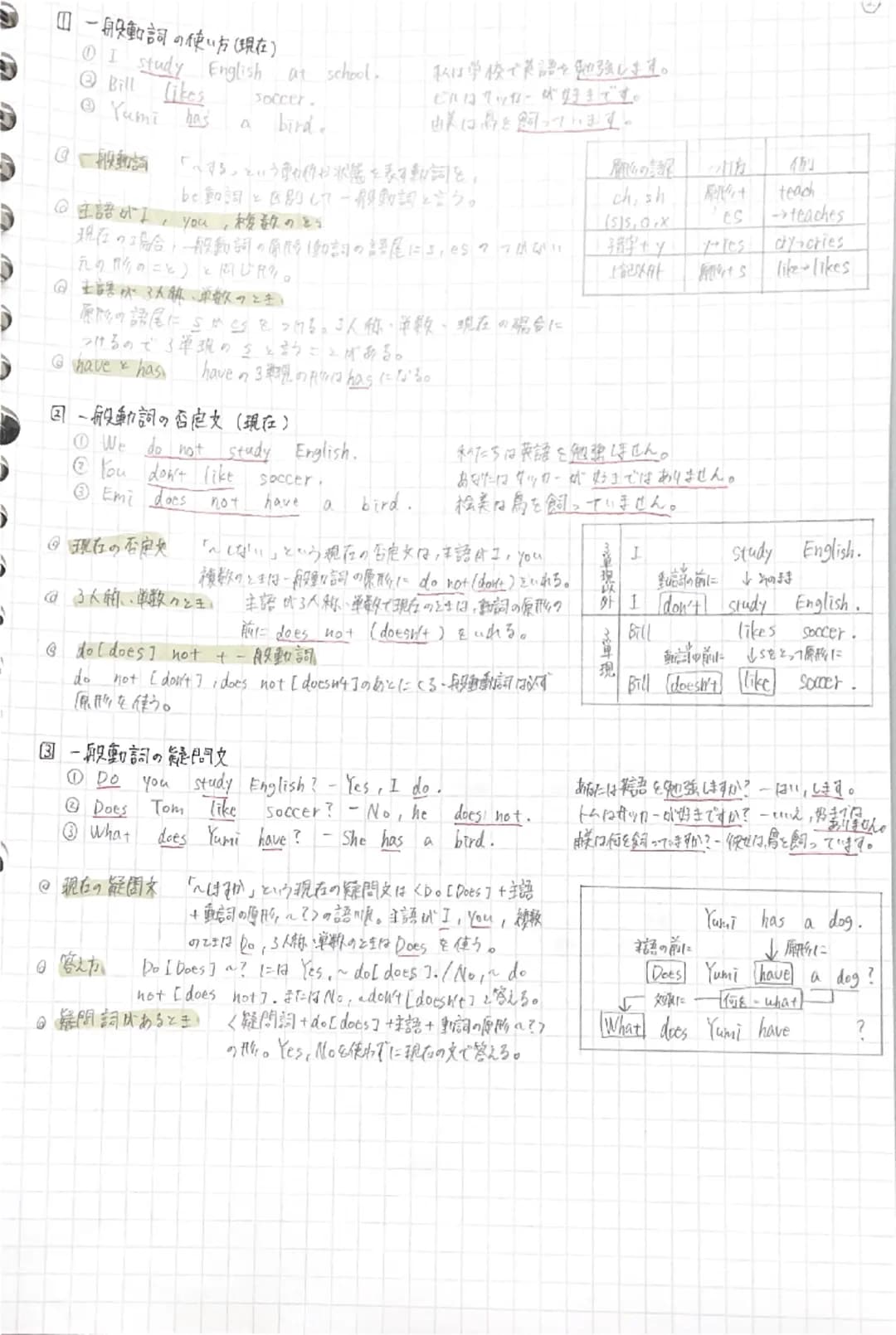 # ①加動詞の使い方(現在所、過去形)
I am a teacher.
Ken is in China now.
We were
私に教師です。
僕は今、中国にいます。
happy yesterday. 私たちはきのう楽しはったです。

主語によって右の表のように変化する。

◎