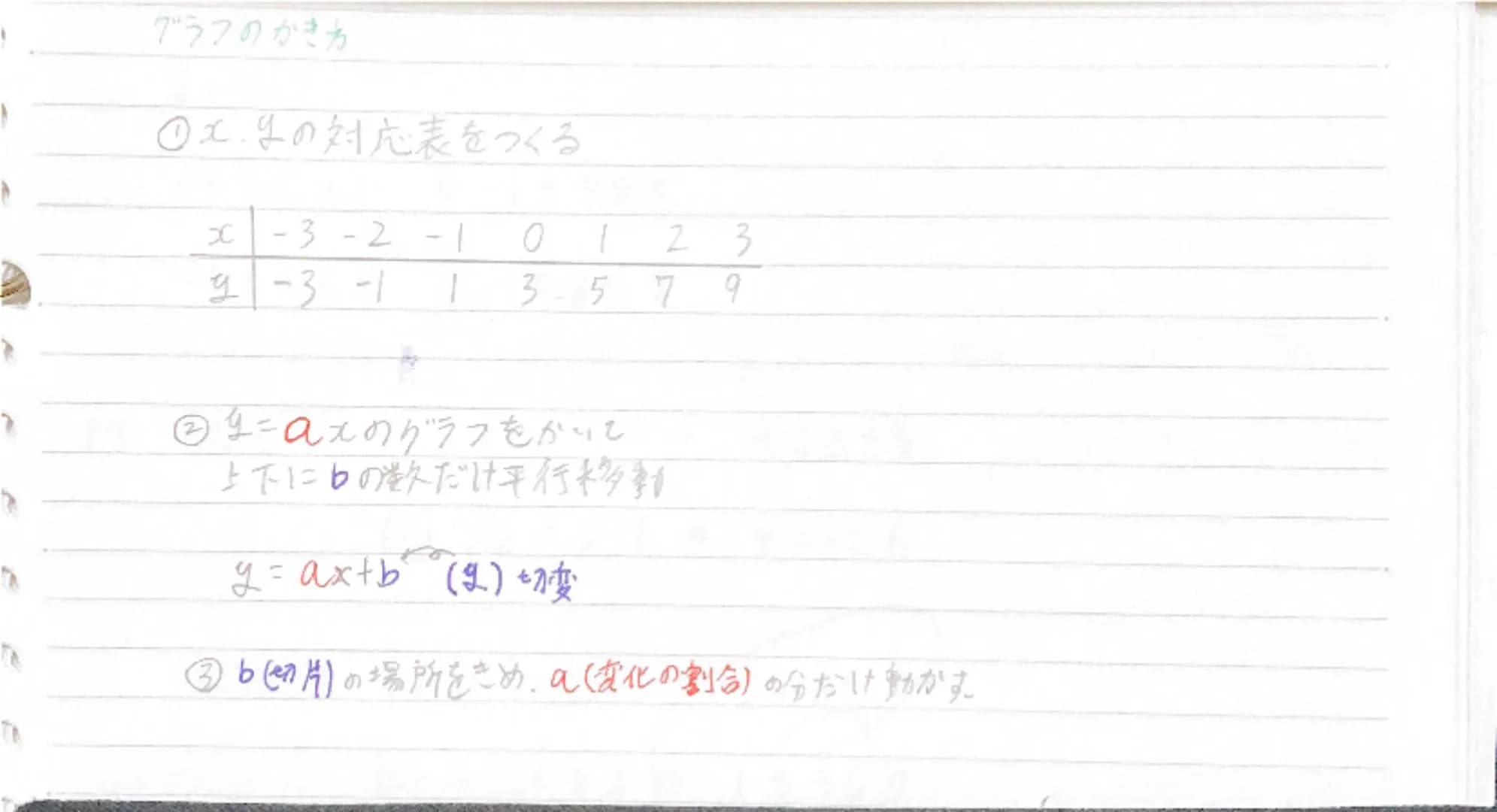 グラフのかき方

①x.gの対応表をつくる

| x | -3 | -2 | -1 | 0 | 1 | 2 | 3 |
|---|---|---|---|---|---|---|---|
| 4 | -3 | -1 | 1 | 3 | 5 | 7 | 9 |

②$y=ax$のグ