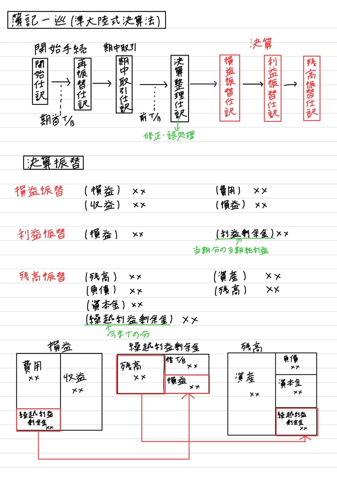 # 簿記一巡(準大陸式決算法)
開始手続 期中取引
→
訳
訳
期首/B
前T/B
修正、誤処理
決算振替
決算
損益振替(損益) ××
(収益) ××
(費用) ××
(損益) ××
利益振替(損益)
Xx
(利益剰余金)××
当期分の当期純利