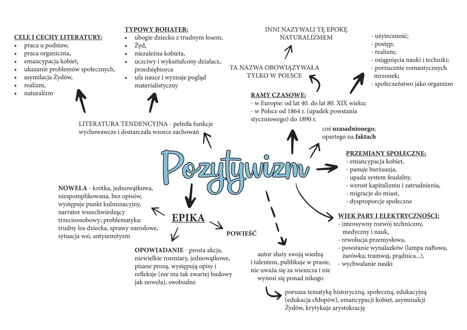CELE I CECHY LITERATURY:
- praca u podstaw,
- praca organiczna,
- emancypacja kobiet,
- ukazanie problemów społecznych,
- asymilacja Żydów,