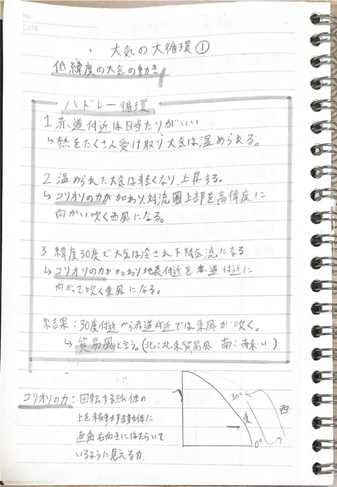 No.
DATE
・大気の大循環①
低緯度の大気の動き
・ハドレー循環
1赤道付近は日当たりがいい
→熱をたくさん受け取り大気は温められる。
2温められた大気は軽くなり、上昇する。
4コリオリの力が加わり、対流圏上部を高緯度に
向かい吹く西風になる。
3 緯度30度で大気