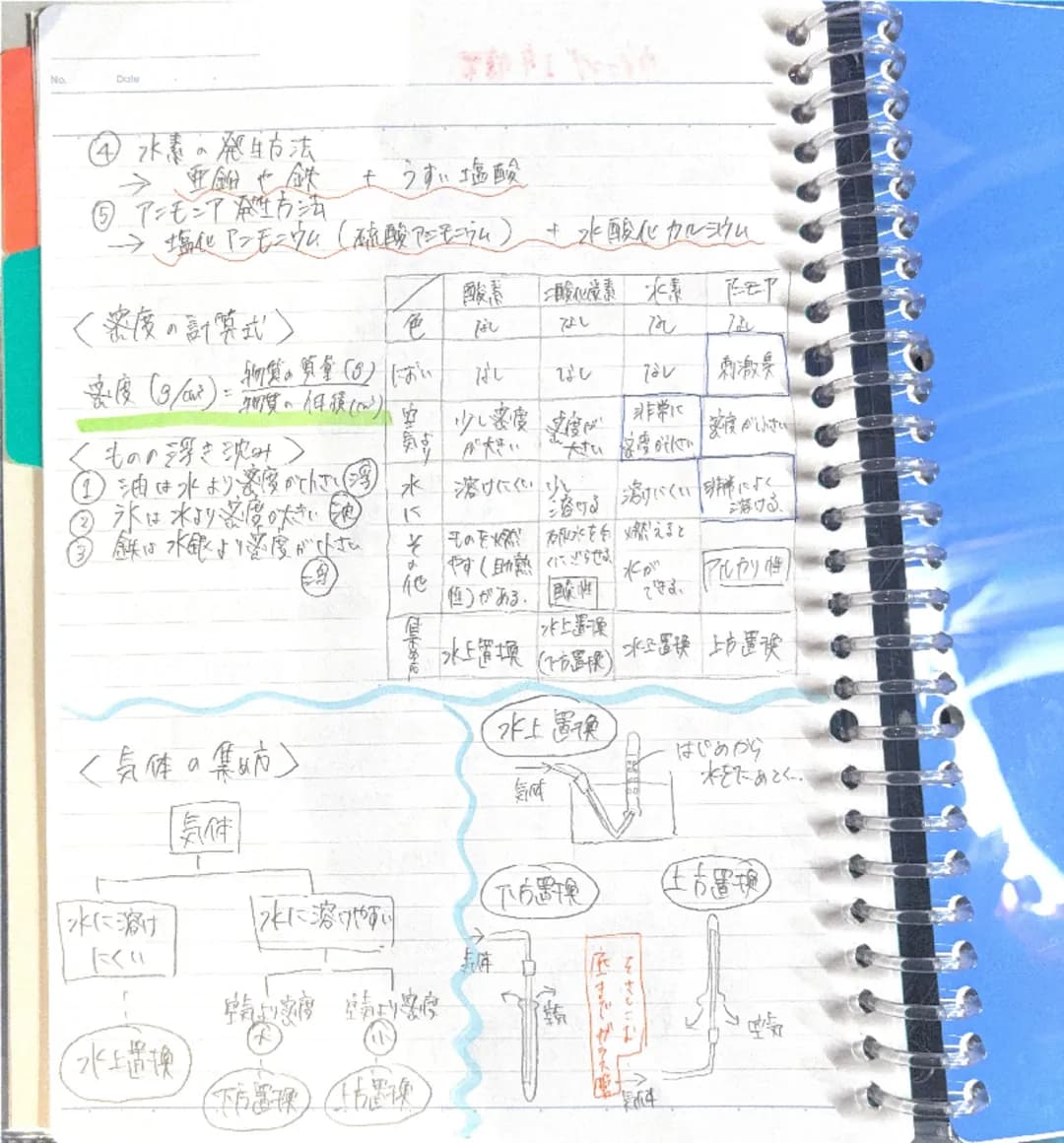 ウイニング1年復習
Date
No
<種物の体のつくり>
種子植物・花がさいて、種子をつくってふえる植物。
被子植物・・胚珠が子房に包まれている。
裸子植物胚珠がむき出しになっている。
アリ
桜、バラ、チューリップ、トマト・リンゴ)
スギ、イチョウ
人床、トウモロコシ
|