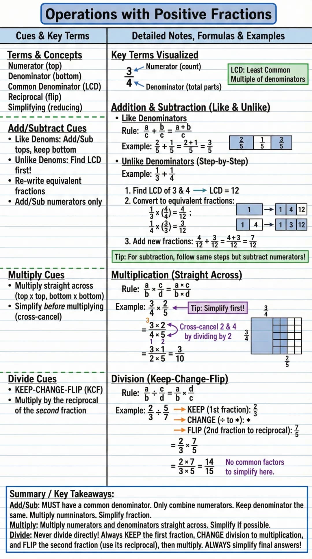 # Operations with Positive Fractions
Cues & Key Terms | Detailed Notes, Formulas & Examples
--- | ---
Terms & Concepts
Numerator (top)
Deno