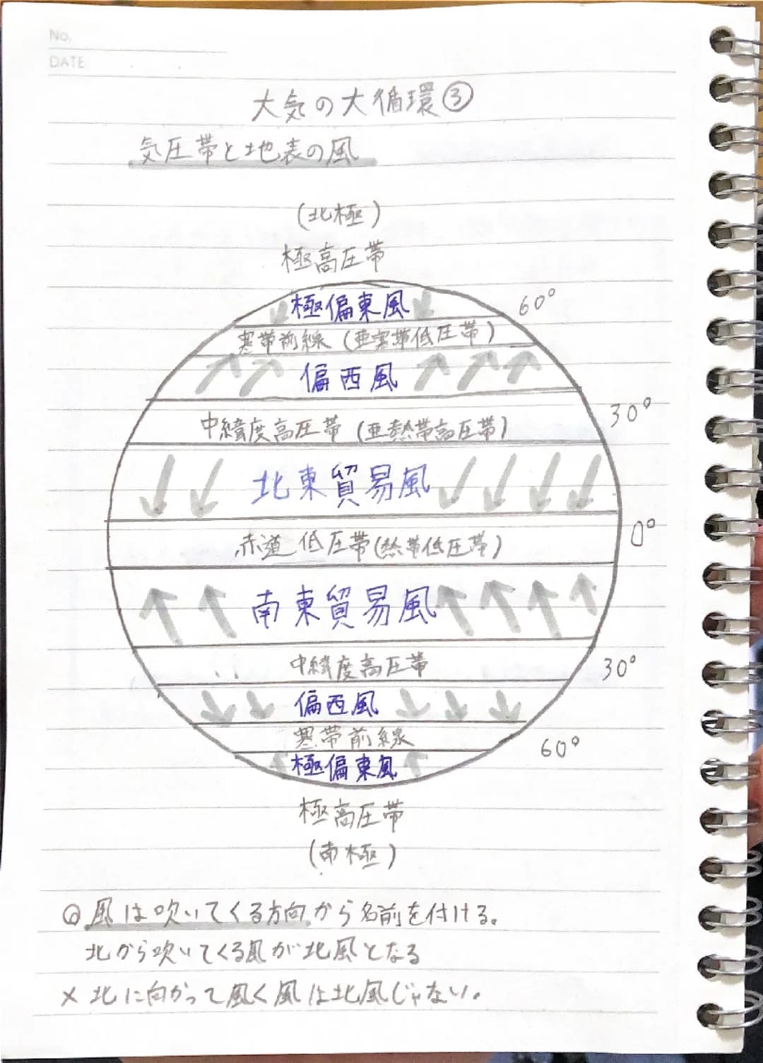No.
DATE
大気の大循環③
・気圧帯と地表の風
(北極)
極高压带
極偏東風
寒带前線(亜蕈低圧帯) 60°
偏西風
中緯度高圧帯(亜熱帯高压带)
↓↓ 北東貿易風 ↓↓
赤道低圧帯(熱帶低圧帯)
南東貿易風↑↑
30°
10°
中緯度高圧帯
30°
偏西風
寒带前線