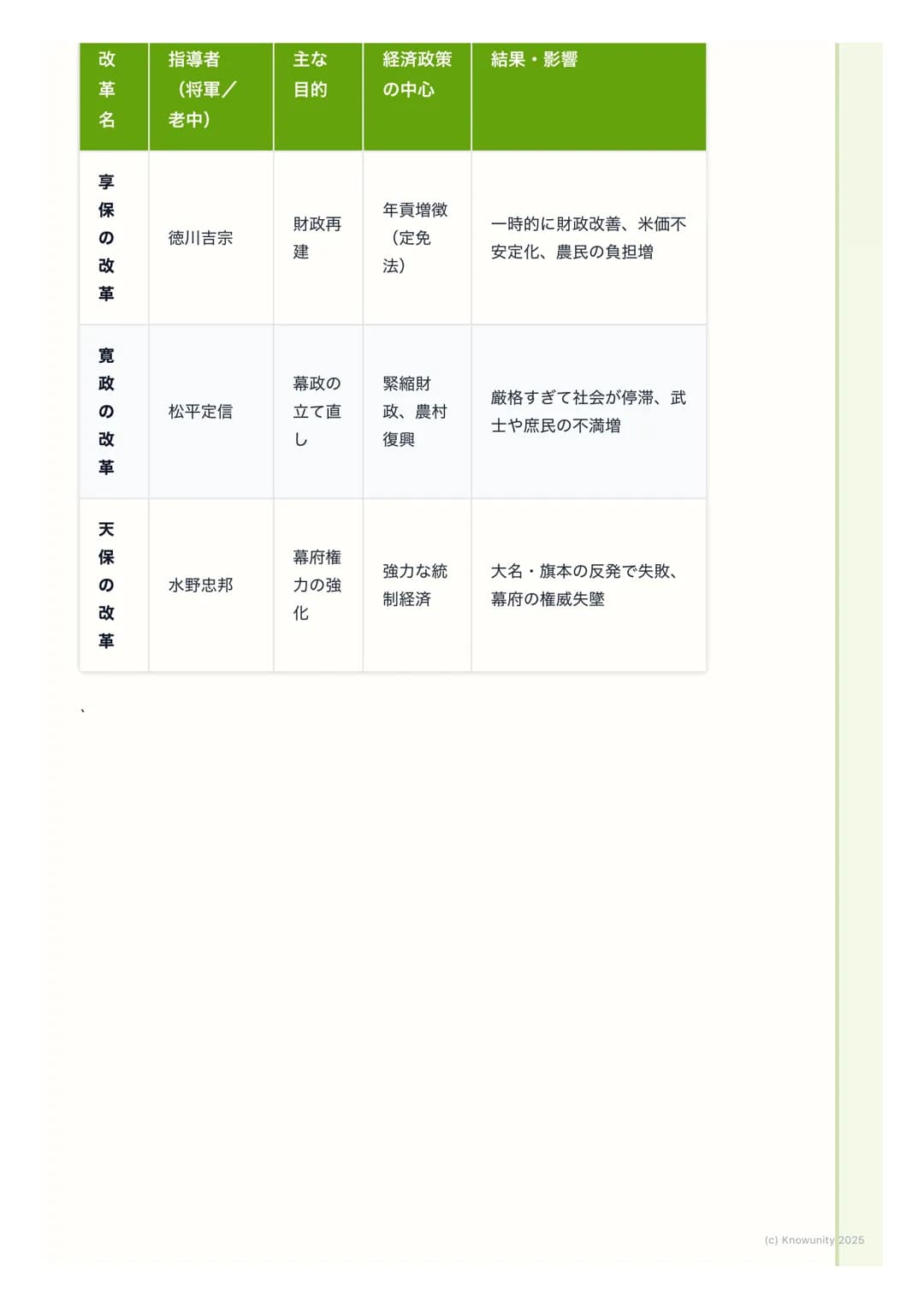 # 幕府政治の変革と社会の動揺
幕府政治の変革と社会の動揺
18世紀に入ると、商品経済の発展で武士の生活が苦しくなり、幕府の財政も悪
化した。これに対応するため、幕府は何度か大きな改革を行った。でも、これら
の改革は社会の矛盾を深めることもあり、百姓一揆や打ちこわしが頻発する